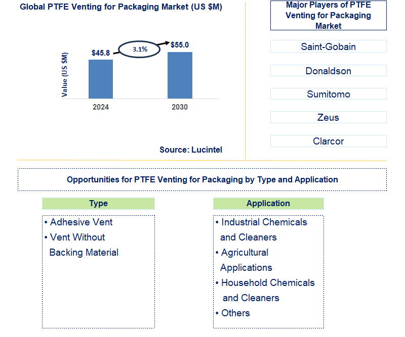 PTFE Venting for Packaging Trends and Forecast